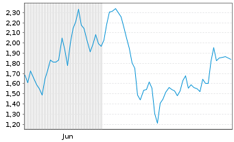 Chart Mini Future Short RENK Group - 6 Monate