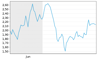 Chart Mini Future Short RENK Group - 6 Monate
