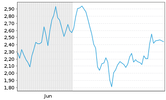 Chart Mini Future Short RENK Group - 6 Monate