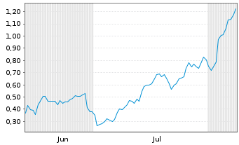 Chart Mini Future Long Palantir - 6 Monate