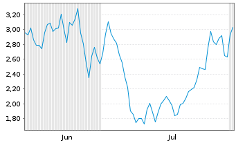 Chart Mini Future Short Hensoldt - 6 mois