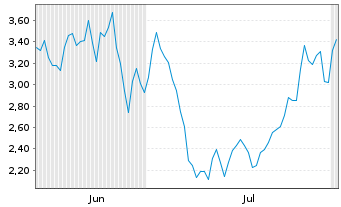 Chart Mini Future Short Hensoldt - 6 mois