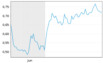Chart Mini Future Long Apple - 6 Monate