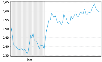 Chart Mini Future Long Apple - 6 Monate