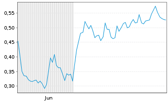 Chart Mini Future Long Apple - 6 Monate
