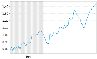 Chart Mini Future Long Microsoft - 6 Monate