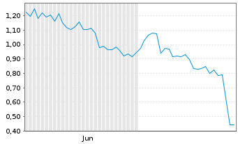Chart Mini Future Short Microsoft - 6 Monate