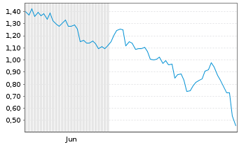 Chart Mini Future Short Microsoft - 6 Monate
