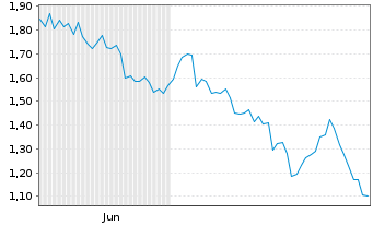 Chart Mini Future Short Microsoft - 6 Monate