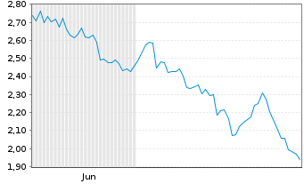 Chart Mini Future Short Microsoft - 6 Monate
