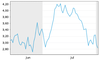 Chart Mini Future Long Hensoldt - 6 mois