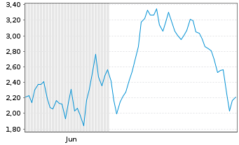 Chart Mini Future Long Hensoldt - 6 Monate