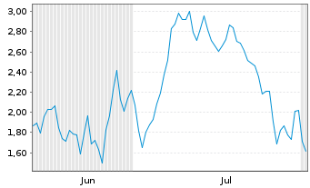 Chart Mini Future Long Hensoldt - 6 Months