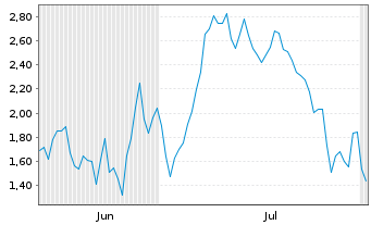 Chart Mini Future Long Hensoldt - 6 mois