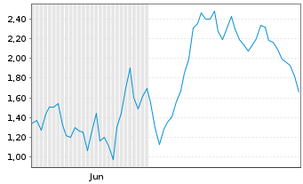 Chart Mini Future Long Hensoldt - 6 Monate