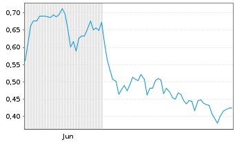 Chart Mini Future Short Apple - 6 Monate