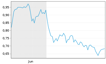 Chart Mini Future Short Apple - 6 Monate