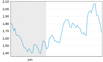 Chart Mini Future Long Mercedes-Benz Group - 6 Monate