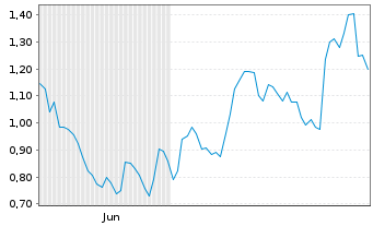Chart Mini Future Long Mercedes-Benz Group - 6 Monate