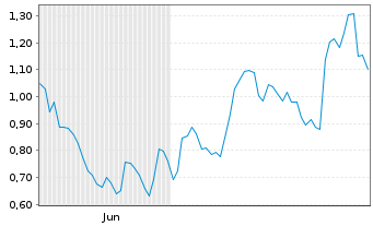 Chart Mini Future Long Mercedes-Benz Group - 6 Monate