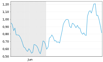 Chart Mini Future Long Mercedes-Benz Group - 6 Monate