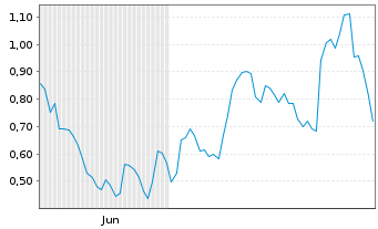 Chart Mini Future Long Mercedes-Benz Group - 6 Monate