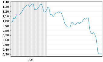 Chart Mini Future Short Mercedes-Benz Group - 6 Monate