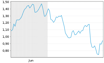 Chart Mini Future Short Mercedes-Benz Group - 6 Monate
