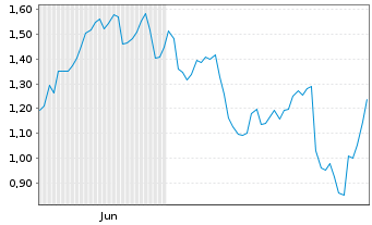 Chart Mini Future Short Mercedes-Benz Group - 6 Monate