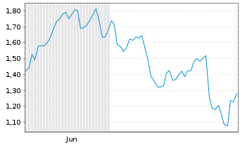 Chart Mini Future Short Mercedes-Benz Group - 6 Monate