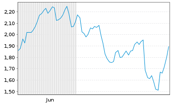 Chart Mini Future Short Mercedes-Benz Group - 6 Monate