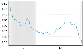 Chart Mini Future Long BYD - 6 mois