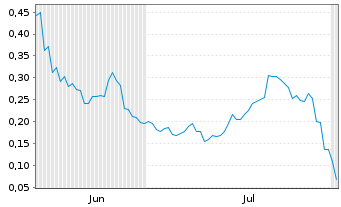 Chart Mini Future Long BYD - 6 mois