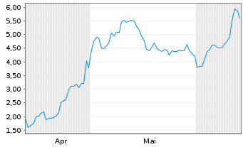 Chart Mini Future Long AIXTRON - 6 Months