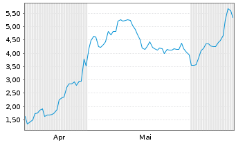 Chart Mini Future Long AIXTRON - 6 Months