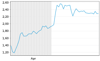 Chart Mini Future Long DEUTZ - 6 Monate