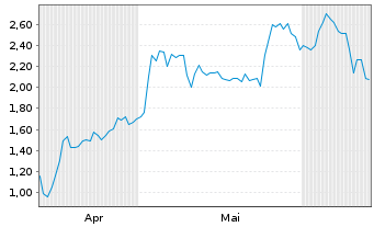 Chart Mini Future Long DEUTZ - 6 Months