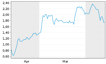 Chart Mini Future Long DEUTZ - 6 Months