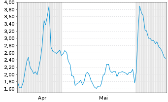 Chart Mini Future Long BioNTech - 6 Months