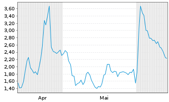 Chart Mini Future Long BioNTech - 6 Months