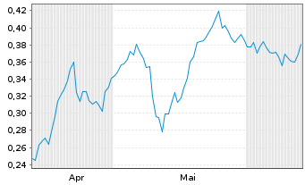 Chart Mini Future Long E.ON - 6 Months