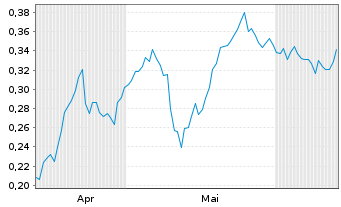 Chart Mini Future Long E.ON - 6 Months