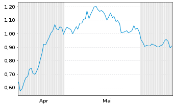 Chart Mini Future Long Porsche - 6 Months