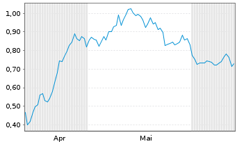 Chart Mini Future Long Porsche - 6 Months