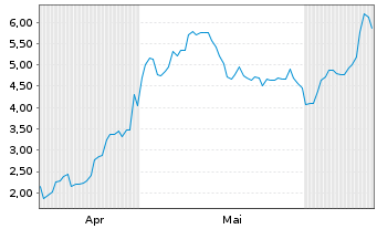Chart Mini Future Long AIXTRON - 6 Months