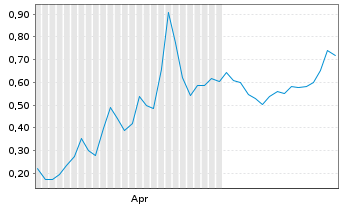 Chart Mini Future Long Canopy - 6 Monate