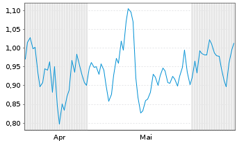 Chart Mini Future Short Coca-Cola - 6 Months