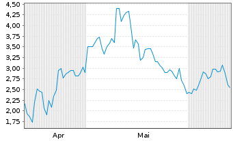 Chart Mini Future Long Alibaba - 6 Months