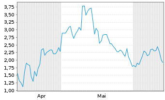 Chart Mini Future Long Alibaba - 6 Months