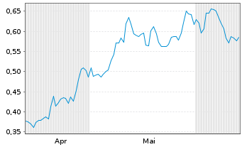 Chart Mini Future Long Nordex - 6 mois